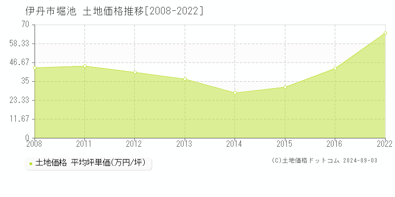 堀池(伊丹市)の土地価格推移グラフ(坪単価)[2008-2022年]