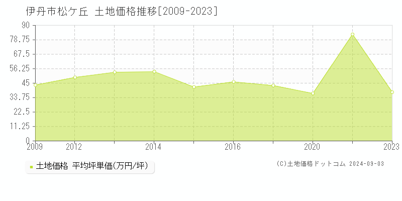 伊丹市松ケ丘の土地取引事例推移グラフ 