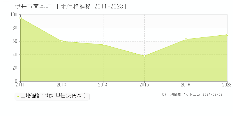 南本町(伊丹市)の土地価格推移グラフ(坪単価)[2011-2023年]