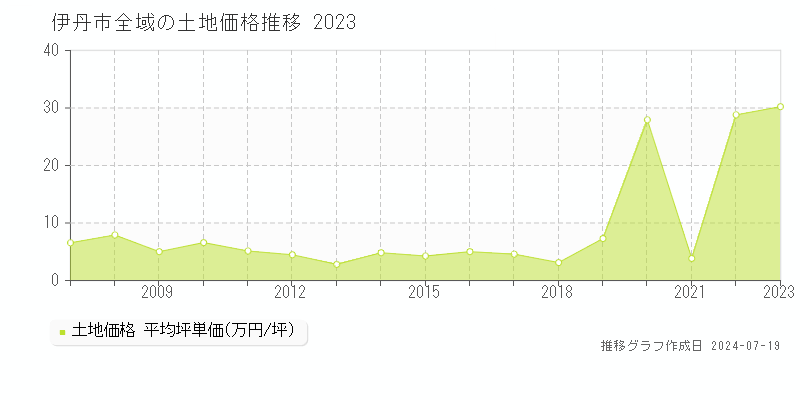 伊丹市(兵庫県)の土地価格推移グラフ [2007-2023年]