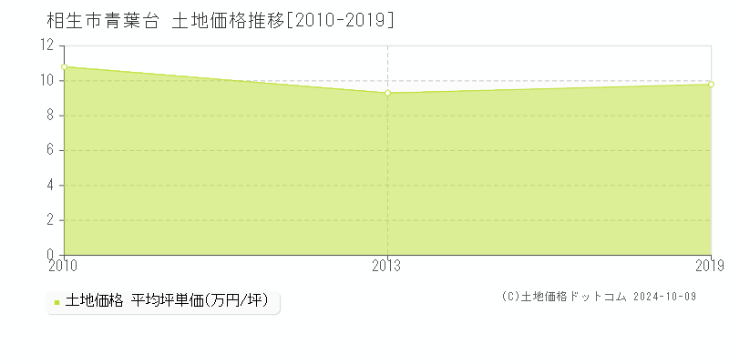 青葉台(相生市)の土地価格推移グラフ(坪単価)[2010-2019年]