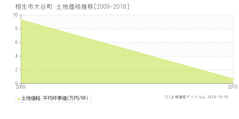 大谷町(相生市)の土地価格推移グラフ(坪単価)[2009-2018年]