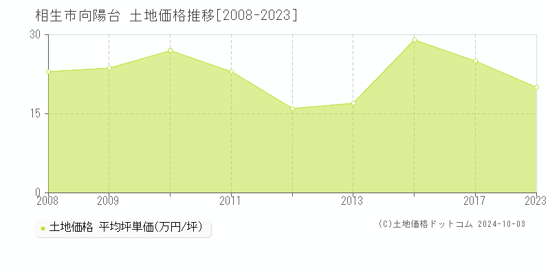 向陽台(相生市)の土地価格推移グラフ(坪単価)[2008-2023年]