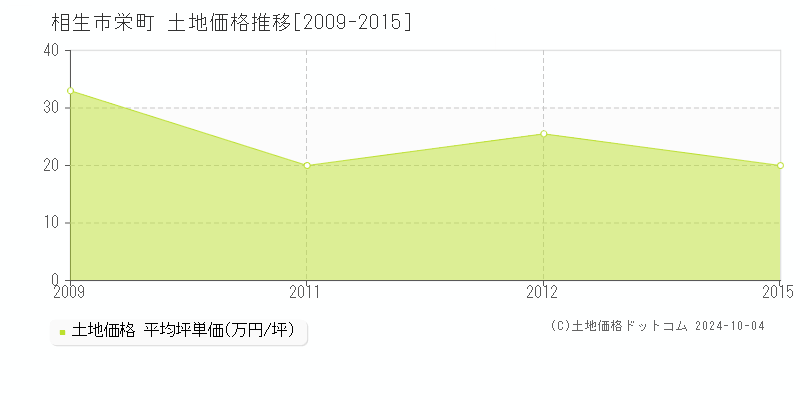 栄町(相生市)の土地価格推移グラフ(坪単価)[2009-2015年]