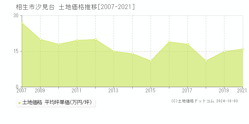 汐見台(相生市)の土地価格推移グラフ(坪単価)[2007-2021年]