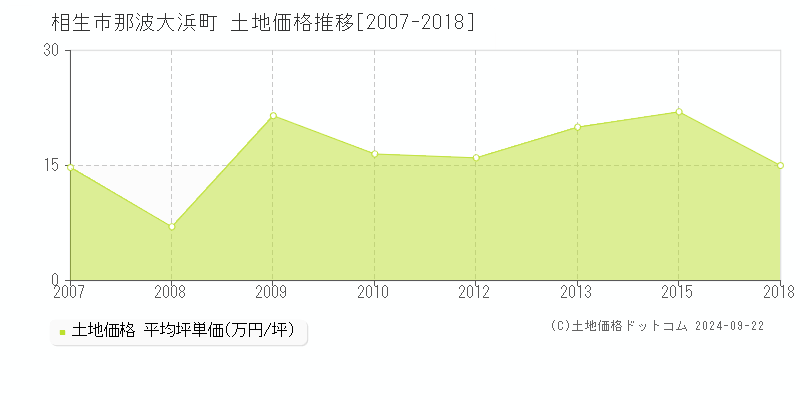 那波大浜町(相生市)の土地価格推移グラフ(坪単価)[2007-2018年]