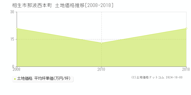 那波西本町(相生市)の土地価格推移グラフ(坪単価)[2008-2018年]