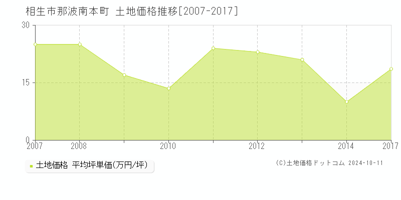 那波南本町(相生市)の土地価格推移グラフ(坪単価)[2007-2017年]