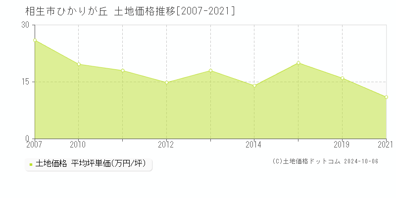 ひかりが丘(相生市)の土地価格推移グラフ(坪単価)[2007-2021年]