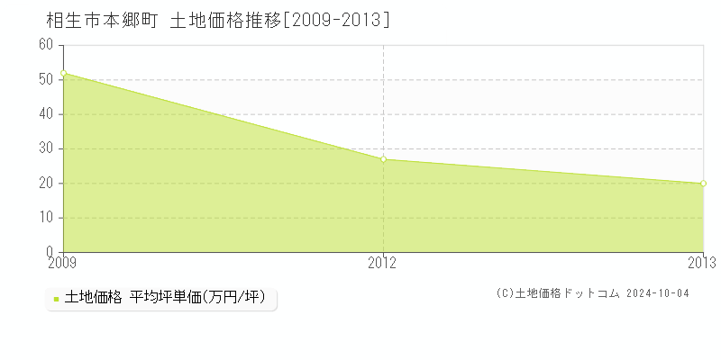 本郷町(相生市)の土地価格推移グラフ(坪単価)[2009-2013年]