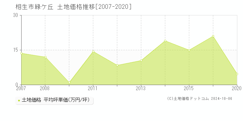 緑ケ丘(相生市)の土地価格推移グラフ(坪単価)[2007-2020年]