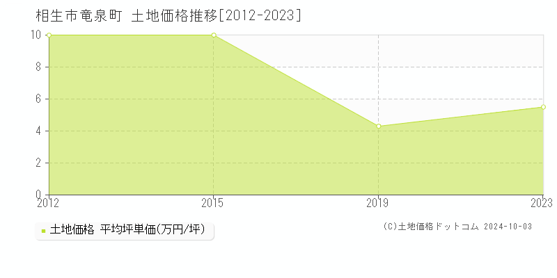 竜泉町(相生市)の土地価格推移グラフ(坪単価)[2012-2023年]