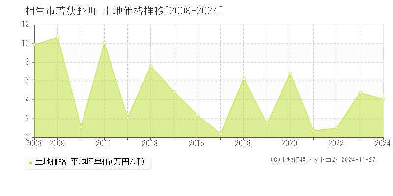 若狭野町(相生市)の土地価格推移グラフ(坪単価)[2008-2024年]