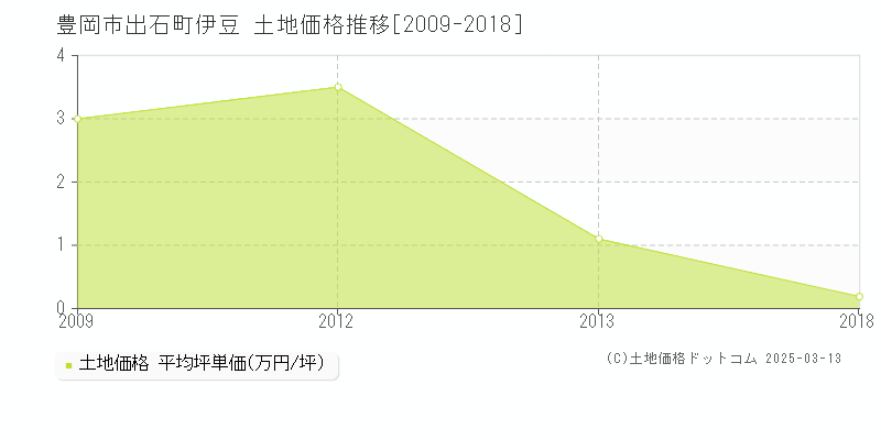 出石町伊豆(豊岡市)の土地価格推移グラフ(坪単価)[2009-2018年]