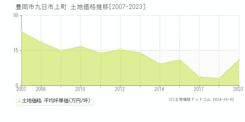 九日市上町(豊岡市)の土地価格推移グラフ(坪単価)