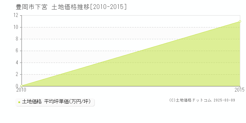 下宮(豊岡市)の土地価格推移グラフ(坪単価)[2010-2015年]