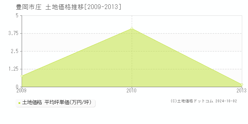 庄(豊岡市)の土地価格推移グラフ(坪単価)[2009-2013年]