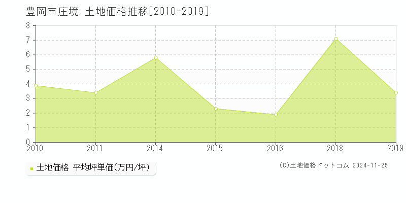 庄境(豊岡市)の土地価格推移グラフ(坪単価)[2010-2019年]