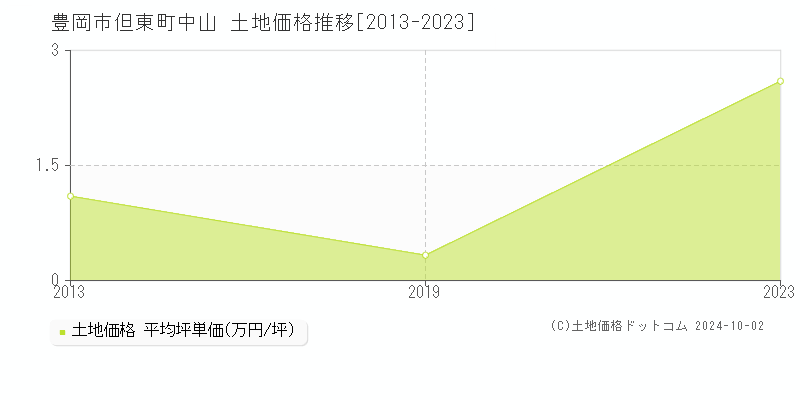 但東町中山(豊岡市)の土地価格推移グラフ(坪単価)[2013-2023年]