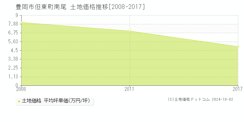 但東町南尾(豊岡市)の土地価格推移グラフ(坪単価)[2008-2017年]