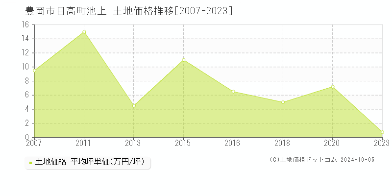 日高町池上(豊岡市)の土地価格推移グラフ(坪単価)[2007-2023年]