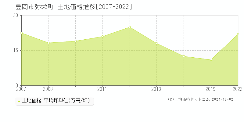 弥栄町(豊岡市)の土地価格推移グラフ(坪単価)[2007-2022年]