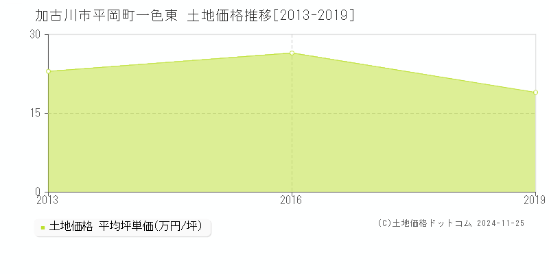 平岡町一色東(加古川市)の土地価格推移グラフ(坪単価)[2013-2019年]