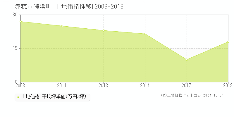 磯浜町(赤穂市)の土地価格推移グラフ(坪単価)[2008-2018年]