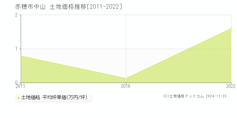 中山(赤穂市)の土地価格推移グラフ(坪単価)[2011-2022年]