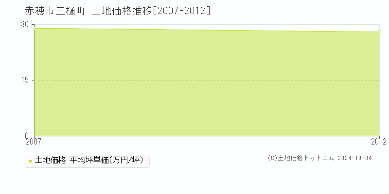 三樋町(赤穂市)の土地価格推移グラフ(坪単価)[2007-2012年]