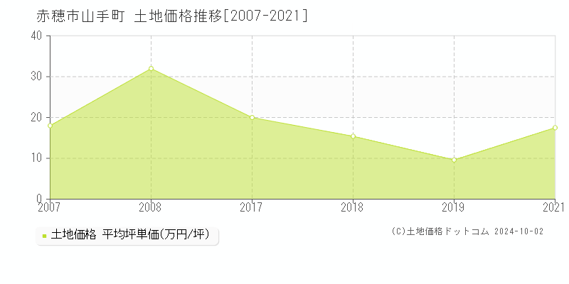 山手町(赤穂市)の土地価格推移グラフ(坪単価)[2007-2021年]