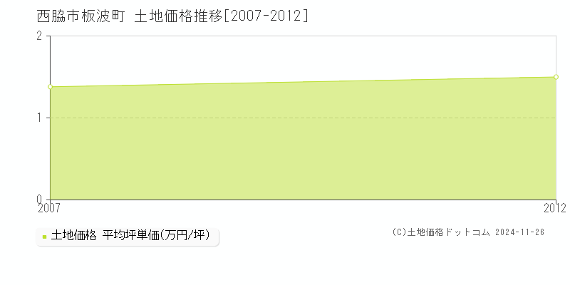 板波町(西脇市)の土地価格推移グラフ(坪単価)[2007-2012年]