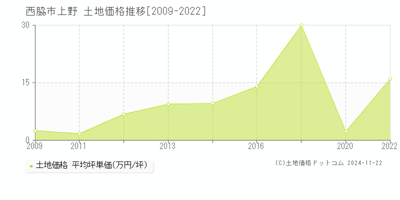 上野(西脇市)の土地価格推移グラフ(坪単価)[2009-2022年]