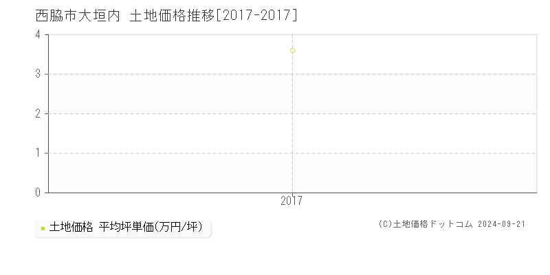 大垣内(西脇市)の土地価格推移グラフ(坪単価)[2017-2017年]