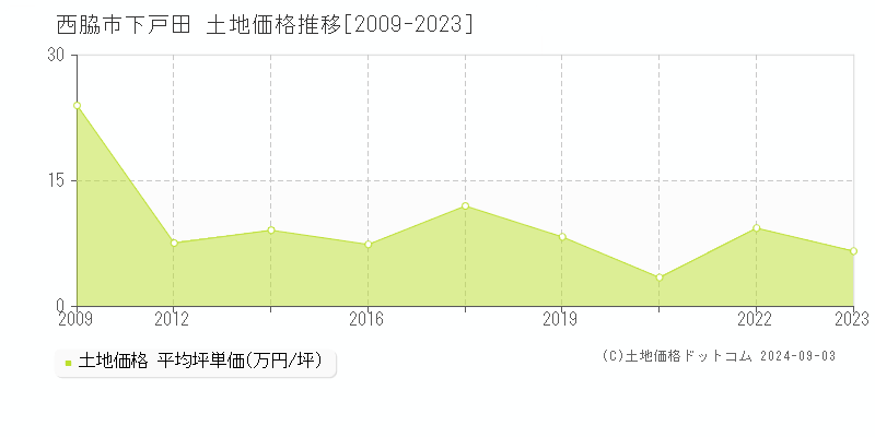 下戸田(西脇市)の土地価格推移グラフ(坪単価)[2009-2023年]