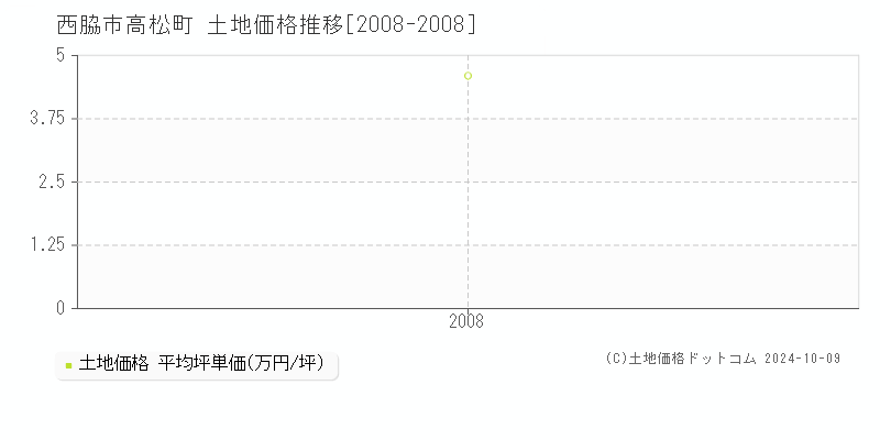 高松町(西脇市)の土地価格推移グラフ(坪単価)[2008-2008年]