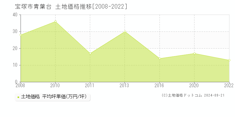 青葉台(宝塚市)の土地価格推移グラフ(坪単価)[2008-2022年]