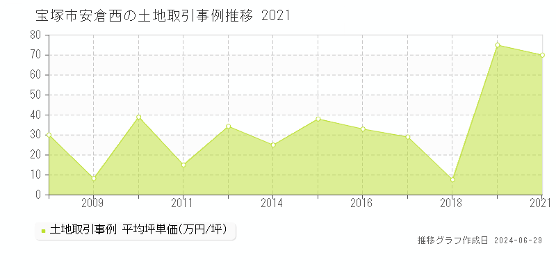 宝塚市安倉西の土地取引事例推移グラフ 