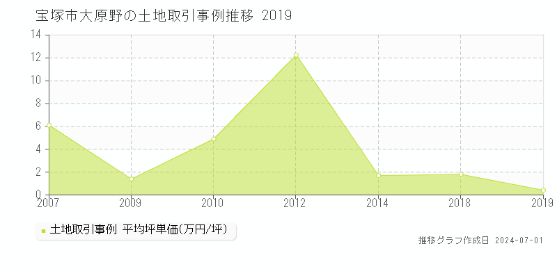 宝塚市大原野の土地取引事例推移グラフ 
