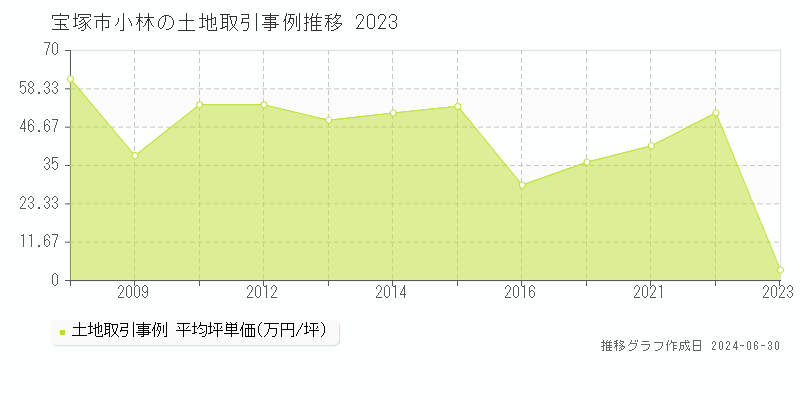 宝塚市小林の土地取引事例推移グラフ 