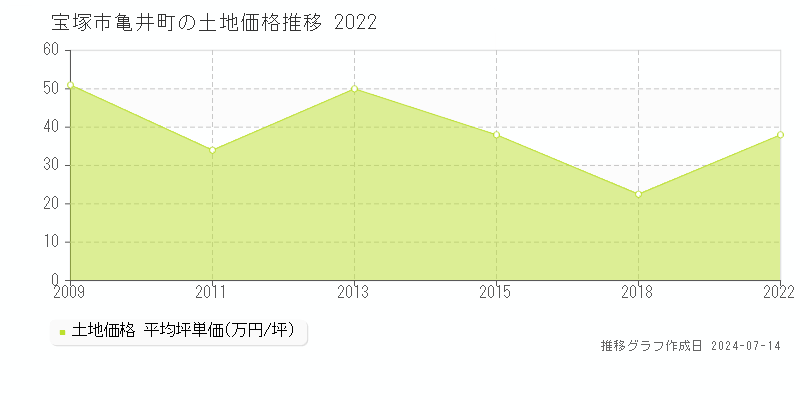 宝塚市亀井町の土地取引事例推移グラフ 