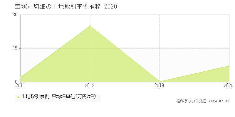 宝塚市切畑の土地取引事例推移グラフ 