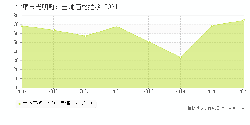 宝塚市光明町の土地取引事例推移グラフ 