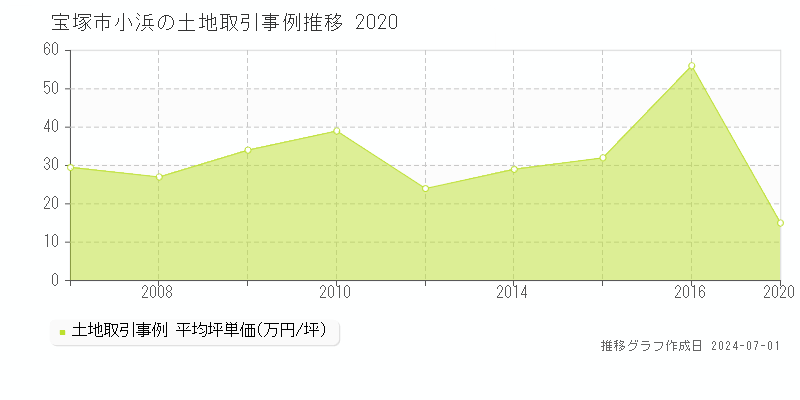 宝塚市小浜の土地取引事例推移グラフ 