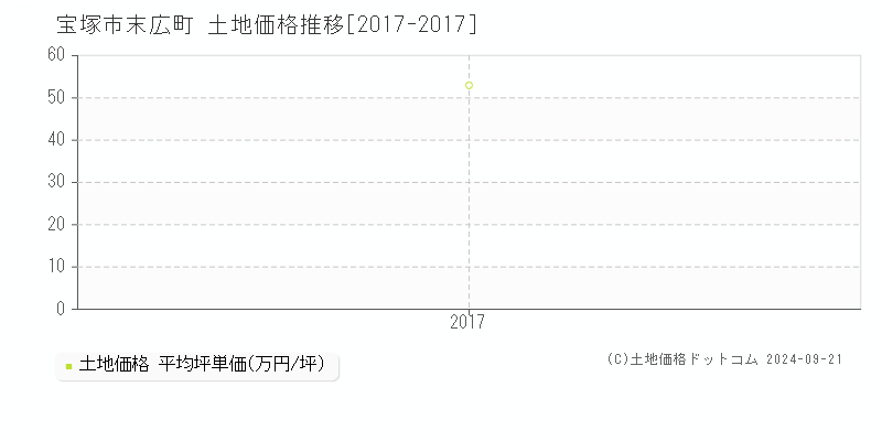 末広町(宝塚市)の土地価格推移グラフ(坪単価)[2017-2017年]