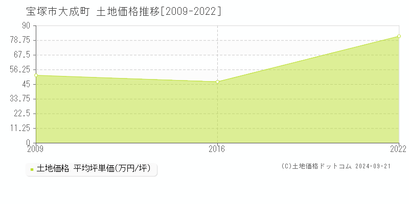 大成町(宝塚市)の土地価格推移グラフ(坪単価)[2009-2022年]