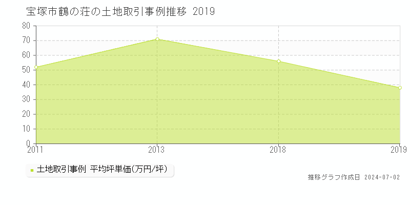 宝塚市鶴の荘の土地取引事例推移グラフ 