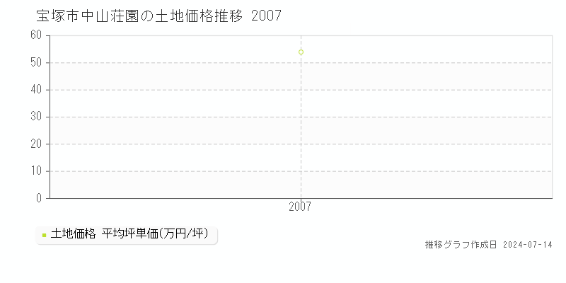 宝塚市中山荘園の土地取引事例推移グラフ 