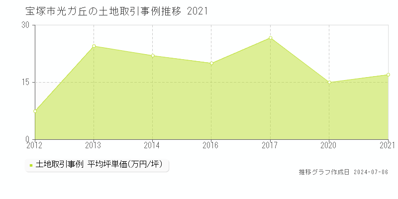 宝塚市光ガ丘の土地取引事例推移グラフ 