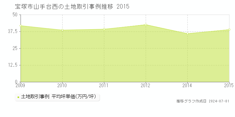 宝塚市山手台西の土地取引事例推移グラフ 